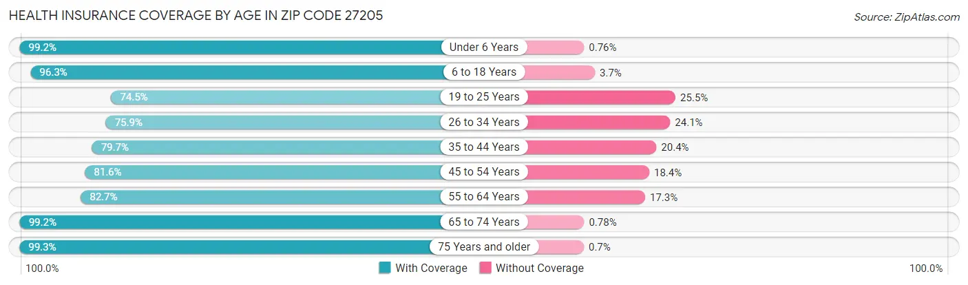 Health Insurance Coverage by Age in Zip Code 27205