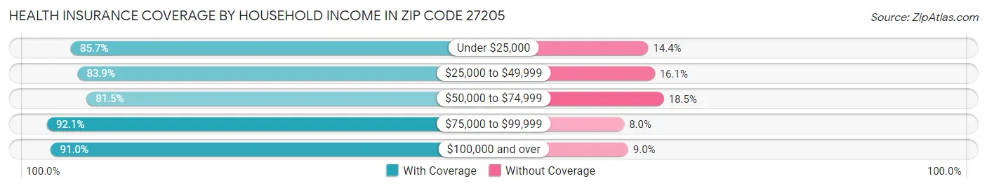 Health Insurance Coverage by Household Income in Zip Code 27205