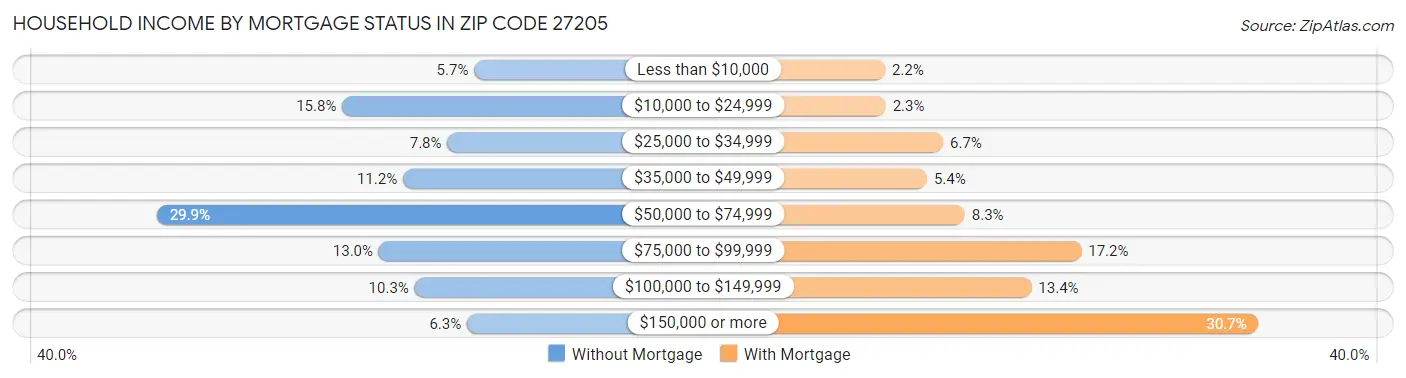 Household Income by Mortgage Status in Zip Code 27205