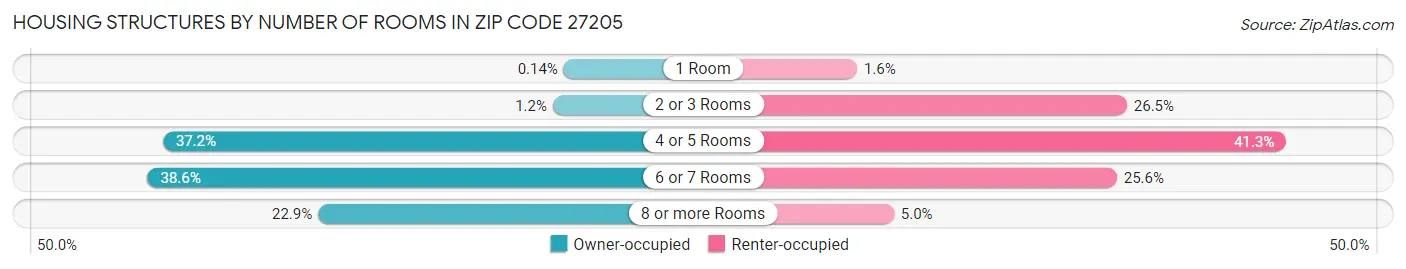 Housing Structures by Number of Rooms in Zip Code 27205