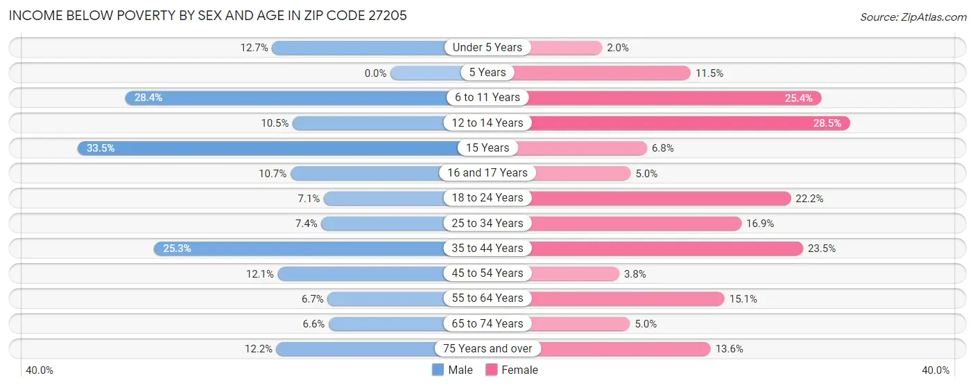 Income Below Poverty by Sex and Age in Zip Code 27205