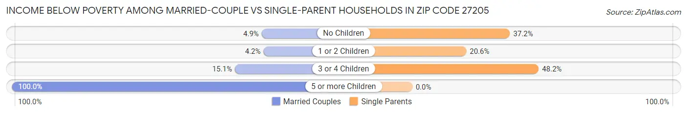 Income Below Poverty Among Married-Couple vs Single-Parent Households in Zip Code 27205