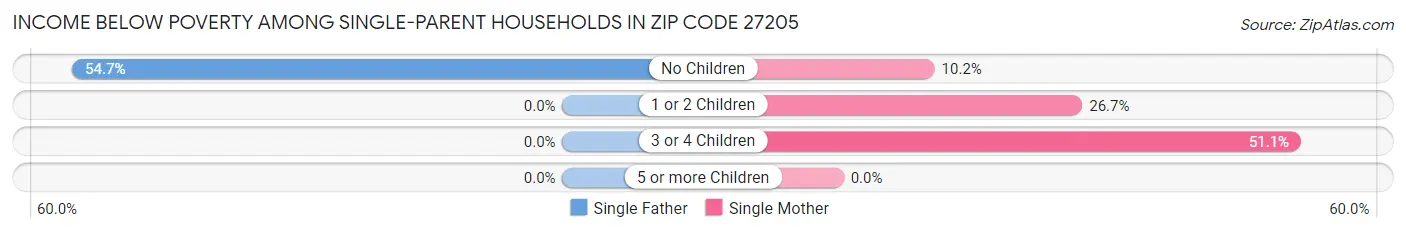 Income Below Poverty Among Single-Parent Households in Zip Code 27205