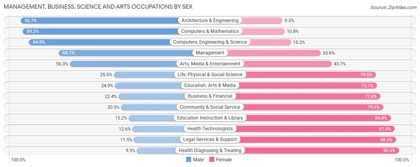 Management, Business, Science and Arts Occupations by Sex in Zip Code 27205