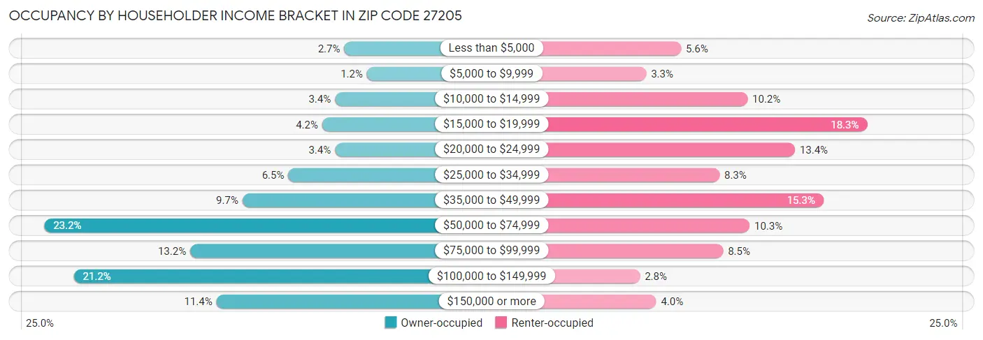 Occupancy by Householder Income Bracket in Zip Code 27205
