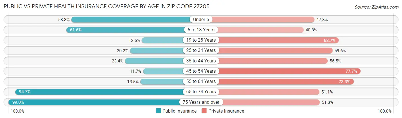 Public vs Private Health Insurance Coverage by Age in Zip Code 27205