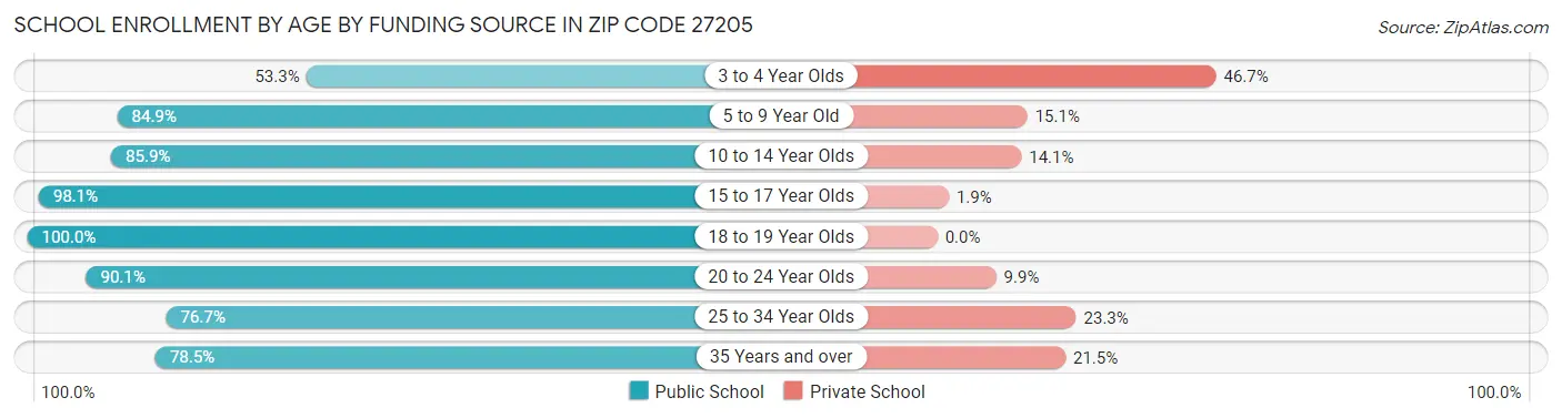 School Enrollment by Age by Funding Source in Zip Code 27205