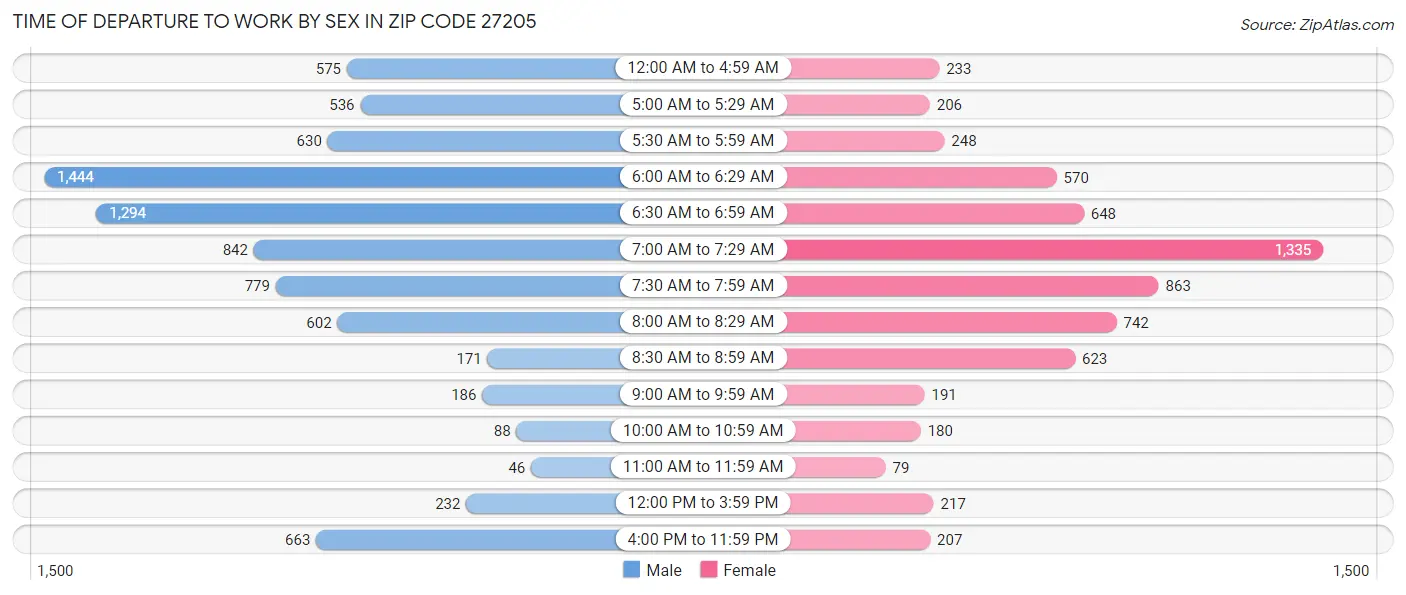 Time of Departure to Work by Sex in Zip Code 27205