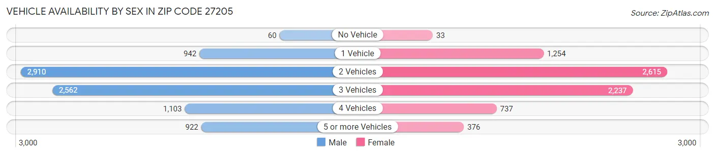 Vehicle Availability by Sex in Zip Code 27205