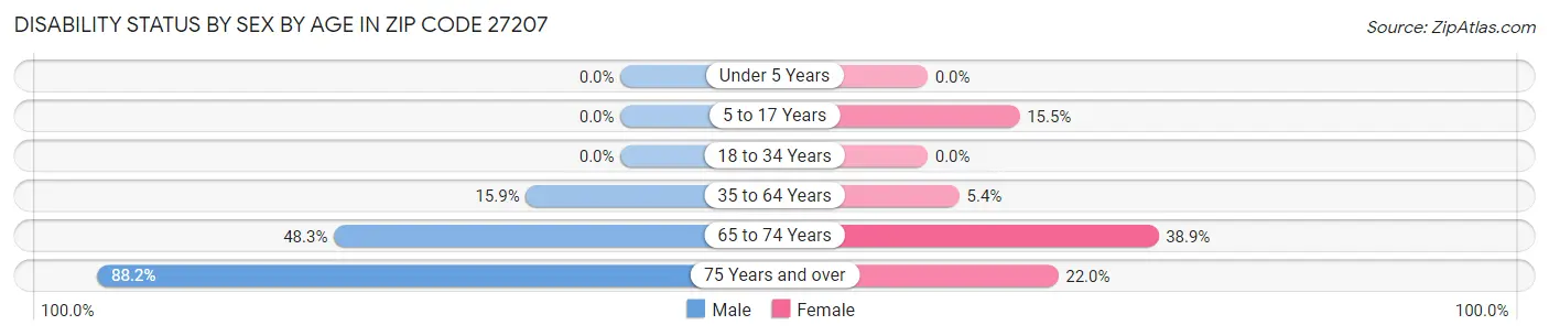 Disability Status by Sex by Age in Zip Code 27207