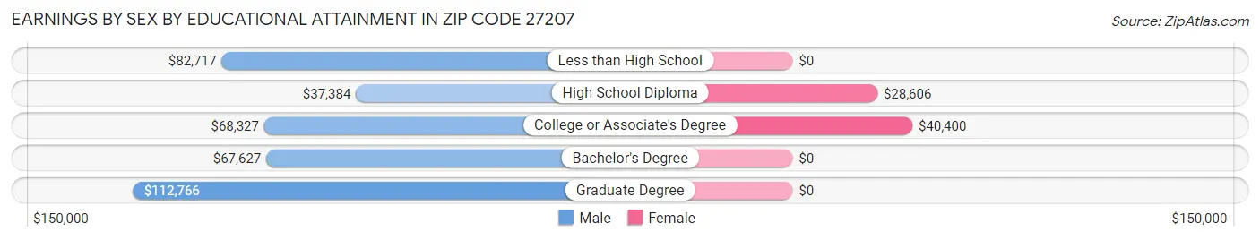 Earnings by Sex by Educational Attainment in Zip Code 27207