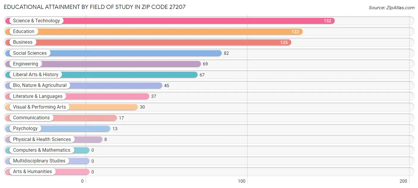 Educational Attainment by Field of Study in Zip Code 27207
