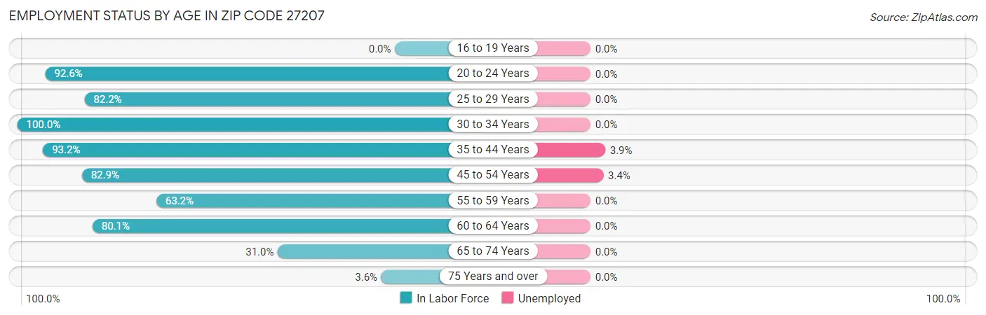 Employment Status by Age in Zip Code 27207