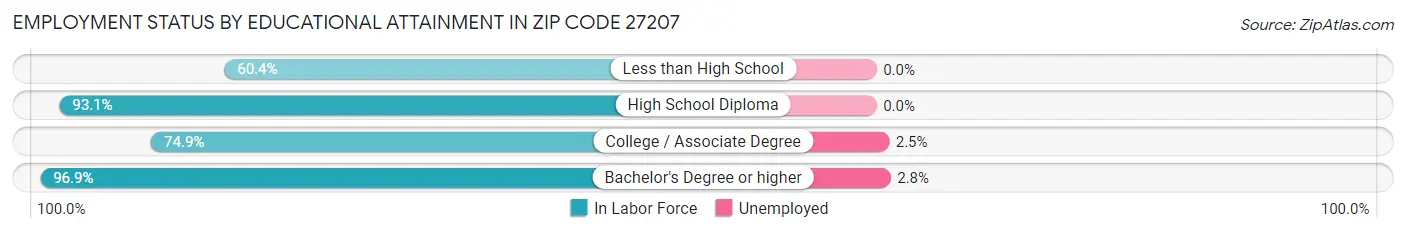 Employment Status by Educational Attainment in Zip Code 27207