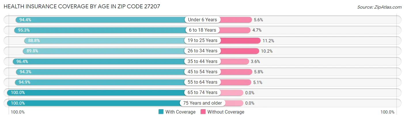 Health Insurance Coverage by Age in Zip Code 27207