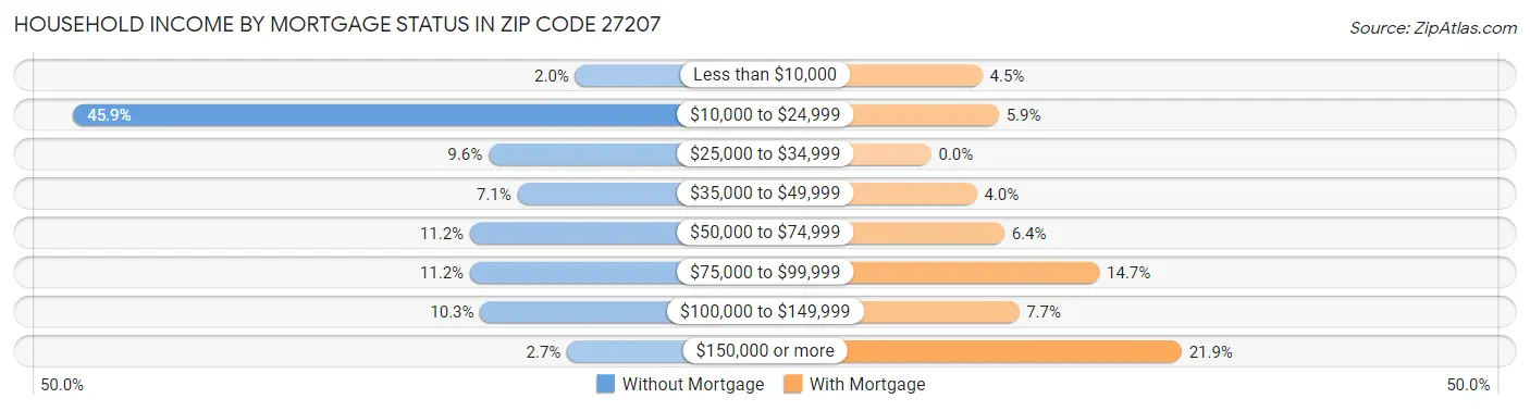 Household Income by Mortgage Status in Zip Code 27207