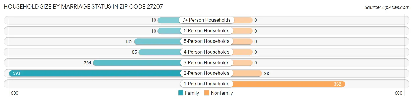 Household Size by Marriage Status in Zip Code 27207