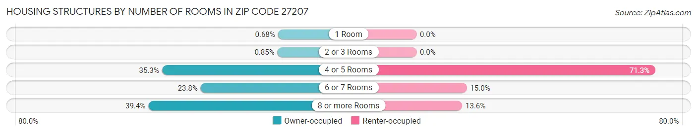 Housing Structures by Number of Rooms in Zip Code 27207