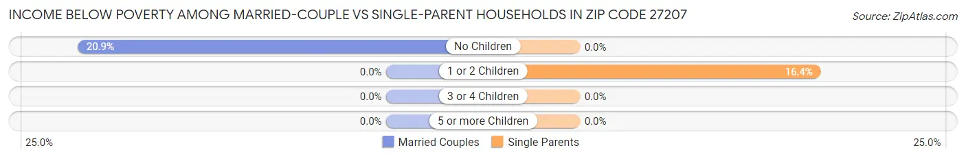 Income Below Poverty Among Married-Couple vs Single-Parent Households in Zip Code 27207