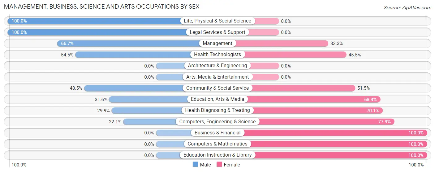Management, Business, Science and Arts Occupations by Sex in Zip Code 27207