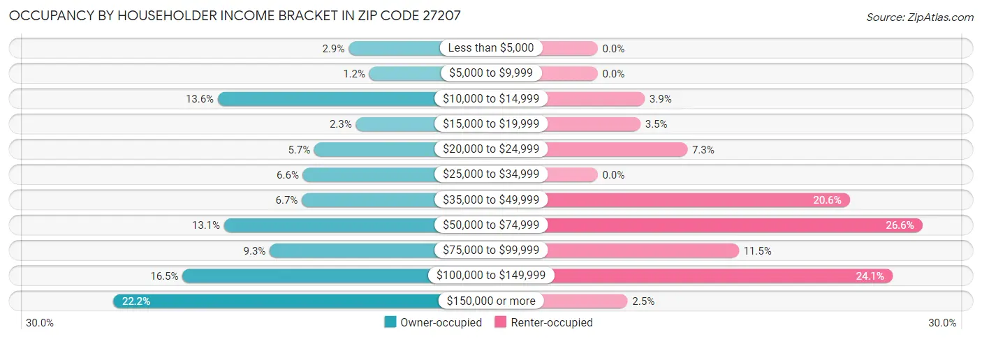 Occupancy by Householder Income Bracket in Zip Code 27207
