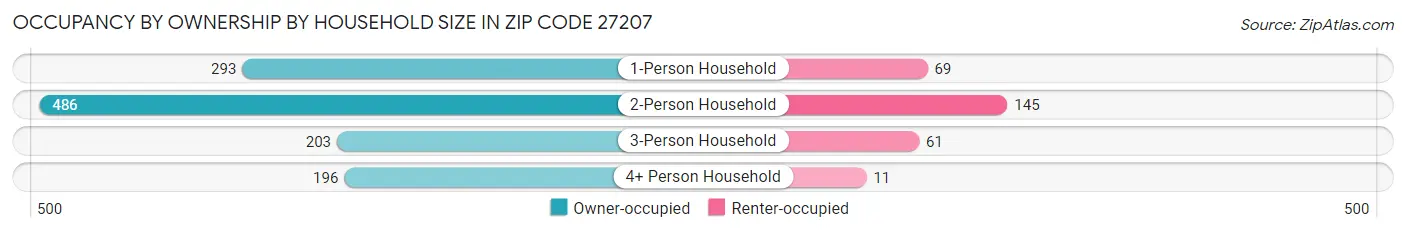 Occupancy by Ownership by Household Size in Zip Code 27207
