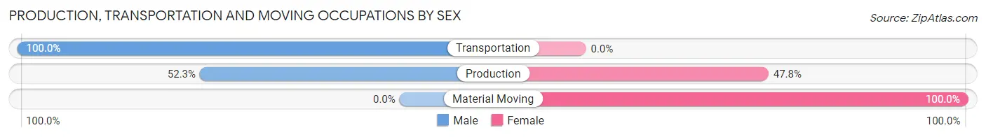 Production, Transportation and Moving Occupations by Sex in Zip Code 27207