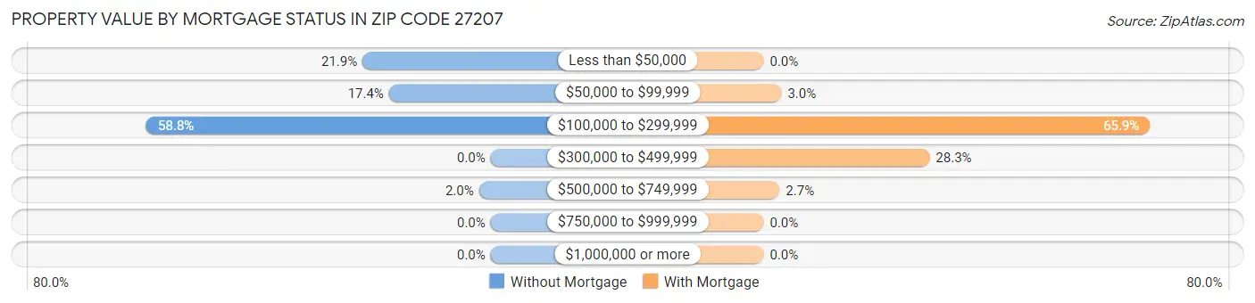 Property Value by Mortgage Status in Zip Code 27207