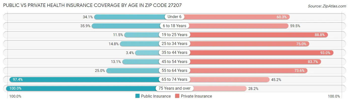 Public vs Private Health Insurance Coverage by Age in Zip Code 27207