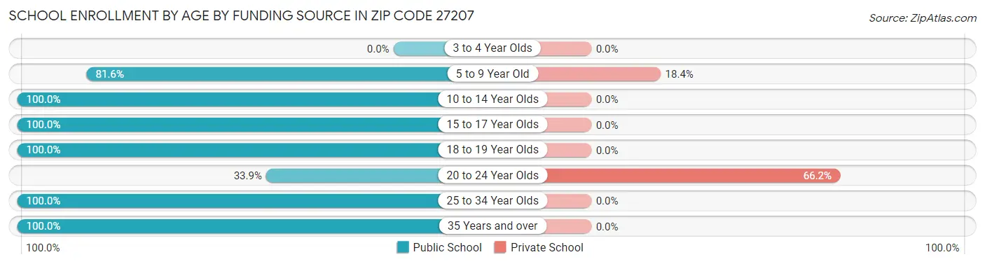 School Enrollment by Age by Funding Source in Zip Code 27207