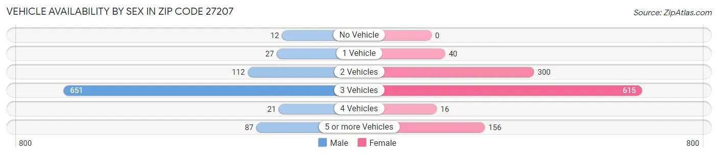 Vehicle Availability by Sex in Zip Code 27207