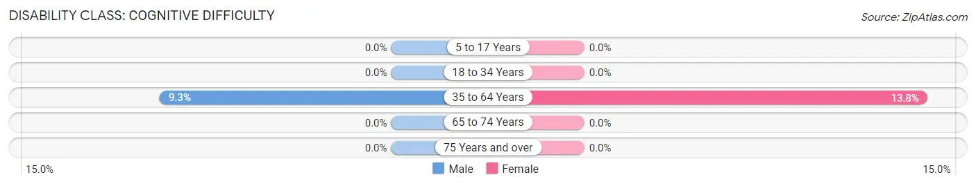 Disability in Zip Code 27208: <span>Cognitive Difficulty</span>