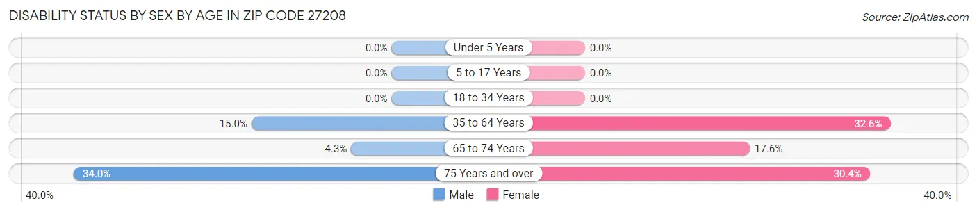 Disability Status by Sex by Age in Zip Code 27208