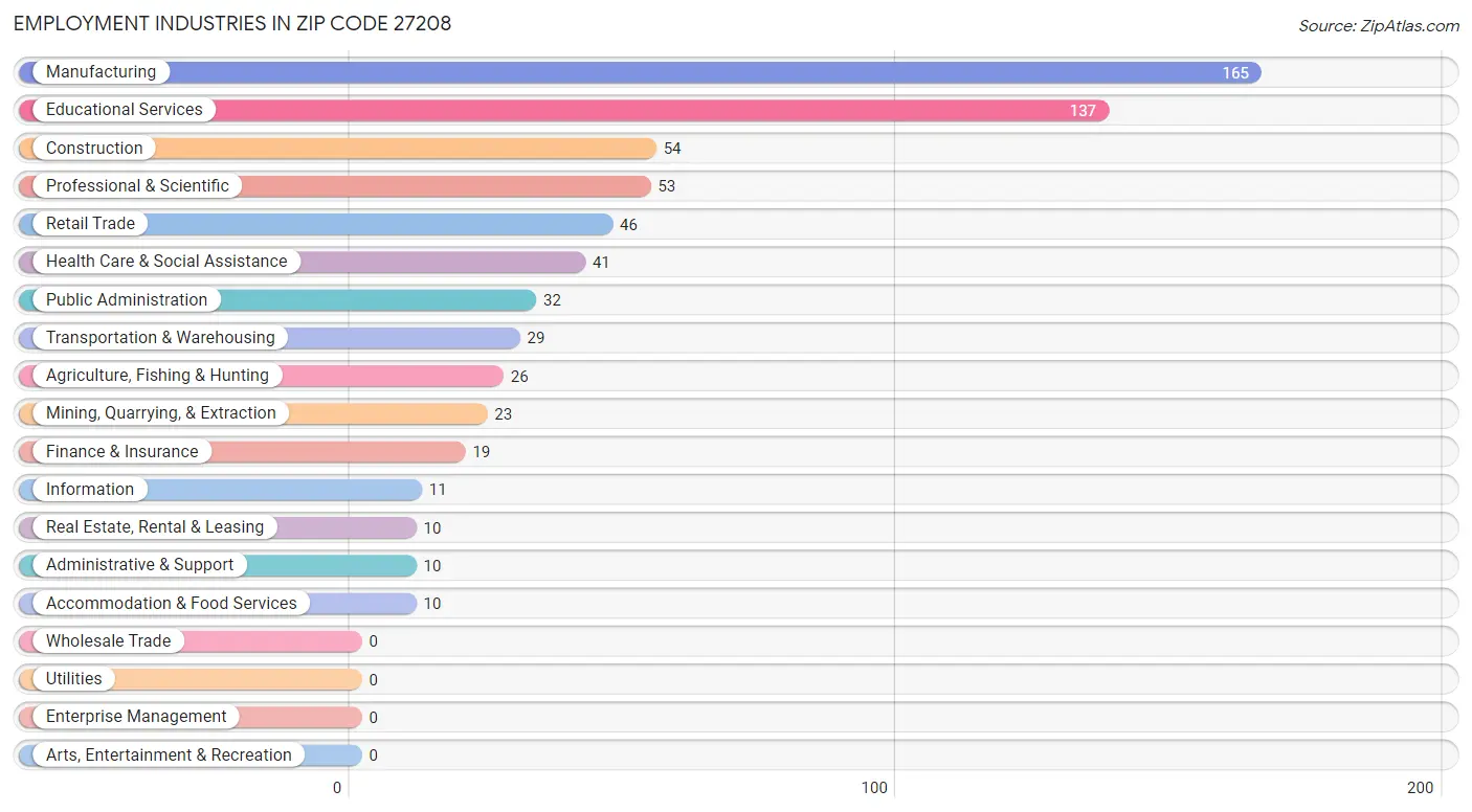 Employment Industries in Zip Code 27208