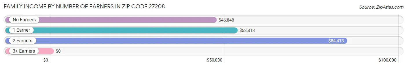 Family Income by Number of Earners in Zip Code 27208