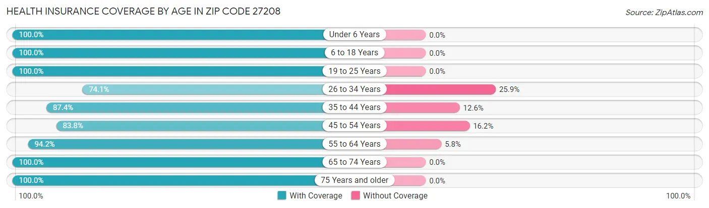 Health Insurance Coverage by Age in Zip Code 27208
