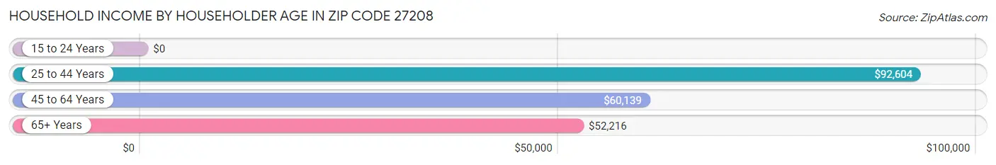 Household Income by Householder Age in Zip Code 27208