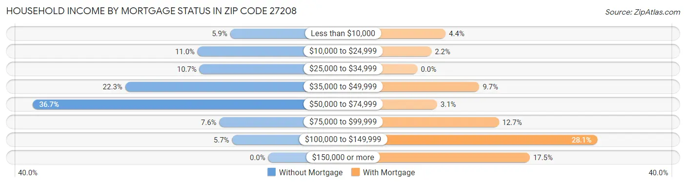 Household Income by Mortgage Status in Zip Code 27208