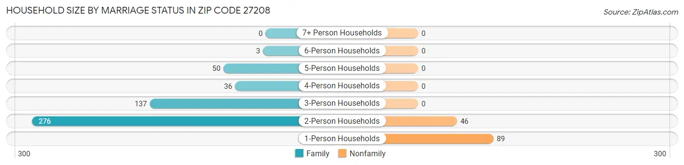 Household Size by Marriage Status in Zip Code 27208