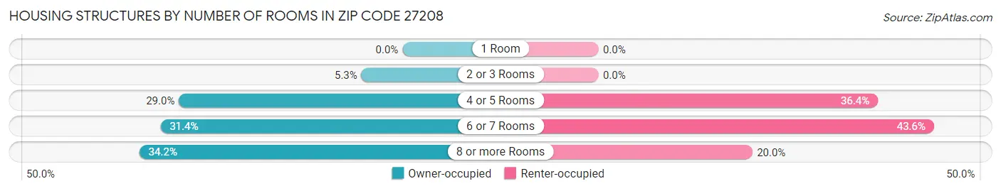 Housing Structures by Number of Rooms in Zip Code 27208