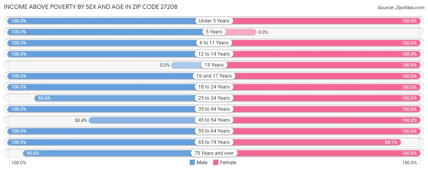 Income Above Poverty by Sex and Age in Zip Code 27208