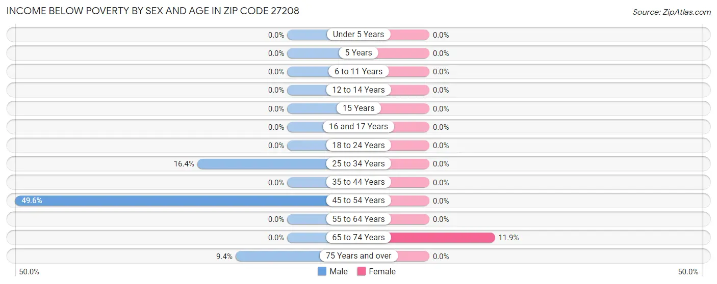 Income Below Poverty by Sex and Age in Zip Code 27208