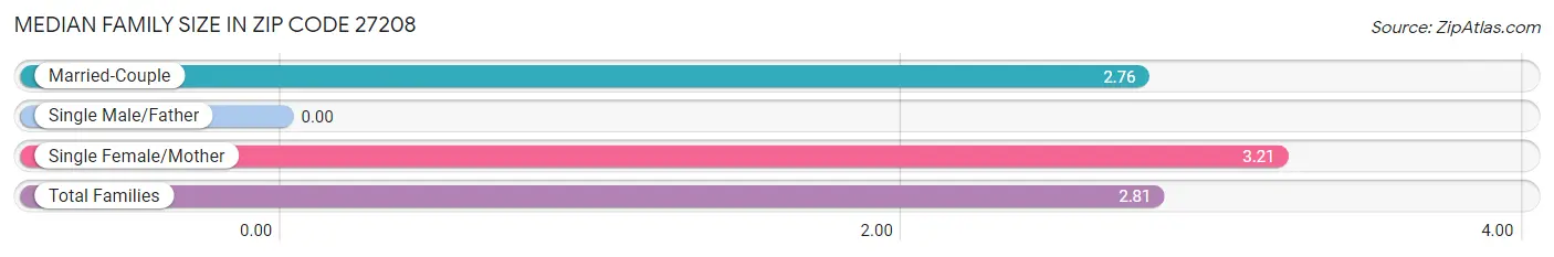 Median Family Size in Zip Code 27208