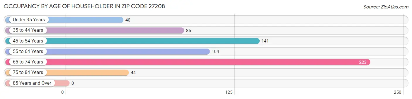 Occupancy by Age of Householder in Zip Code 27208