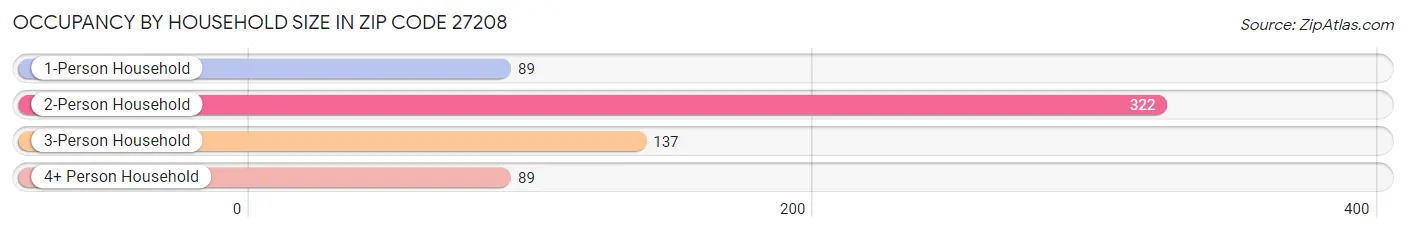 Occupancy by Household Size in Zip Code 27208