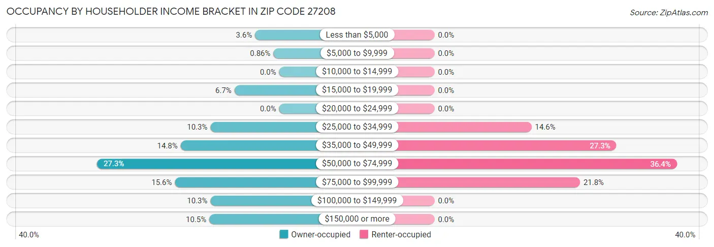 Occupancy by Householder Income Bracket in Zip Code 27208