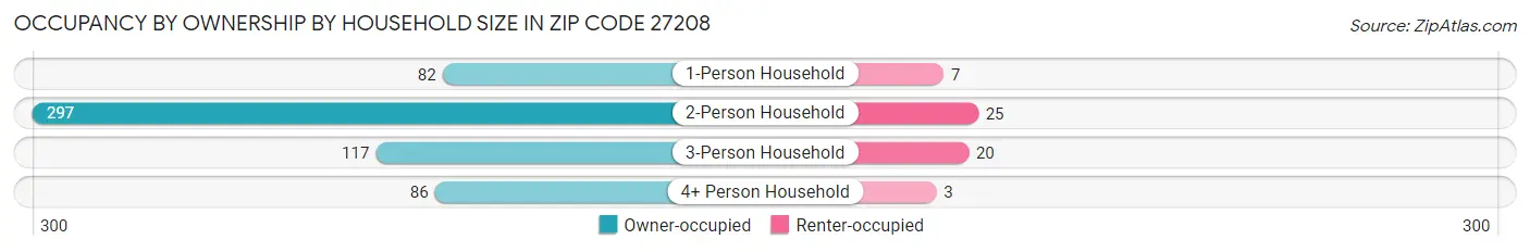 Occupancy by Ownership by Household Size in Zip Code 27208