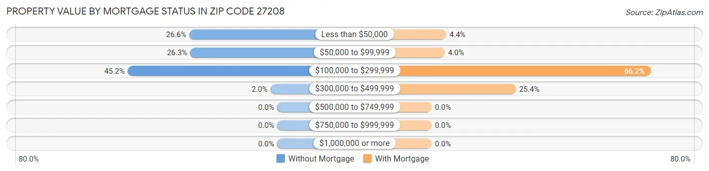 Property Value by Mortgage Status in Zip Code 27208