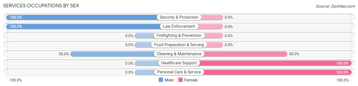 Services Occupations by Sex in Zip Code 27208