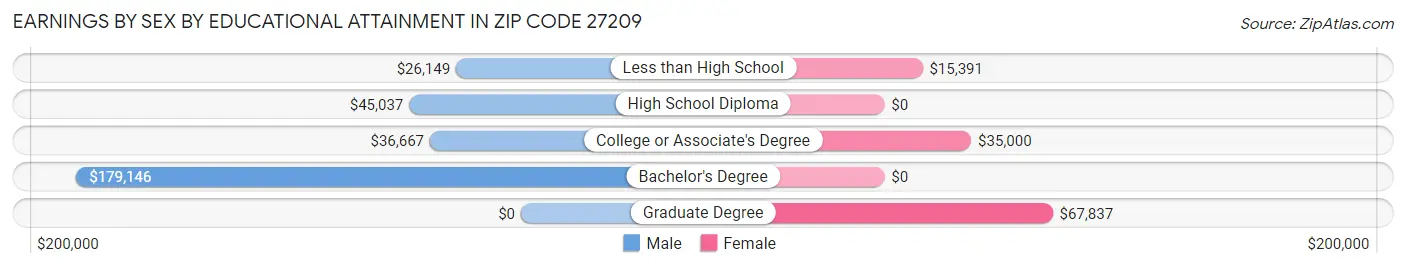 Earnings by Sex by Educational Attainment in Zip Code 27209